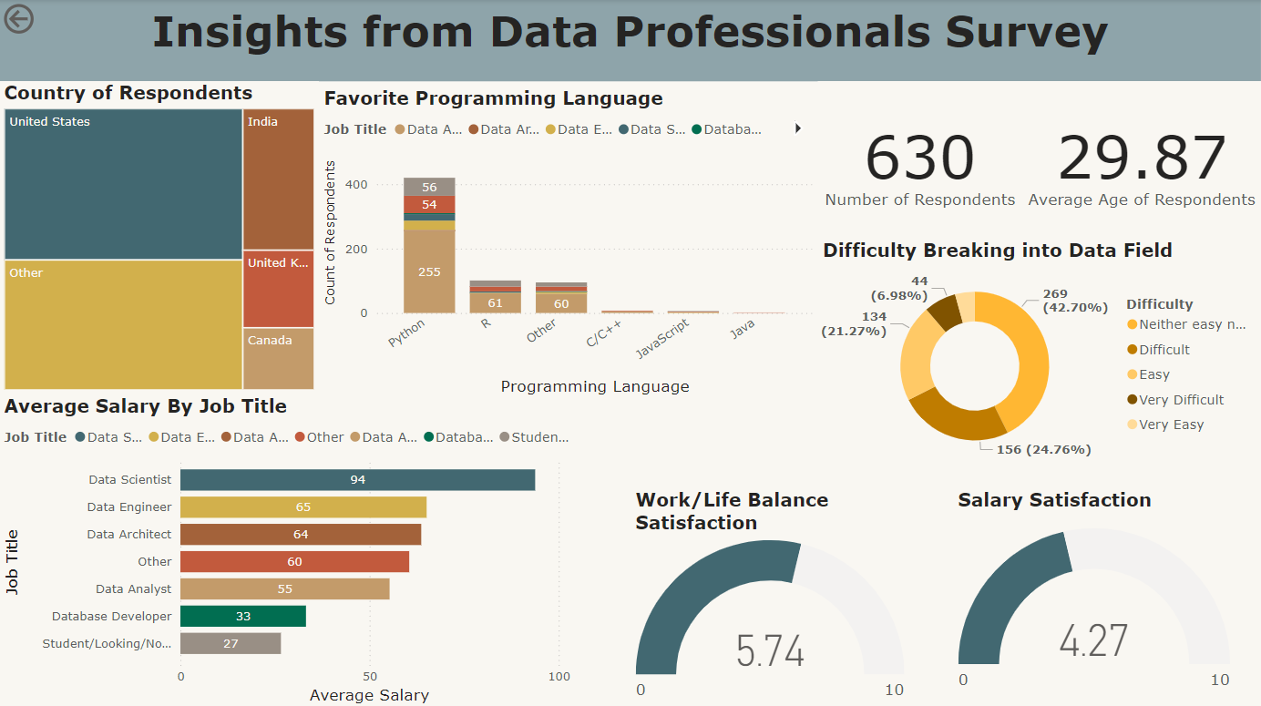 Data-Professionals-Survey-Analytics